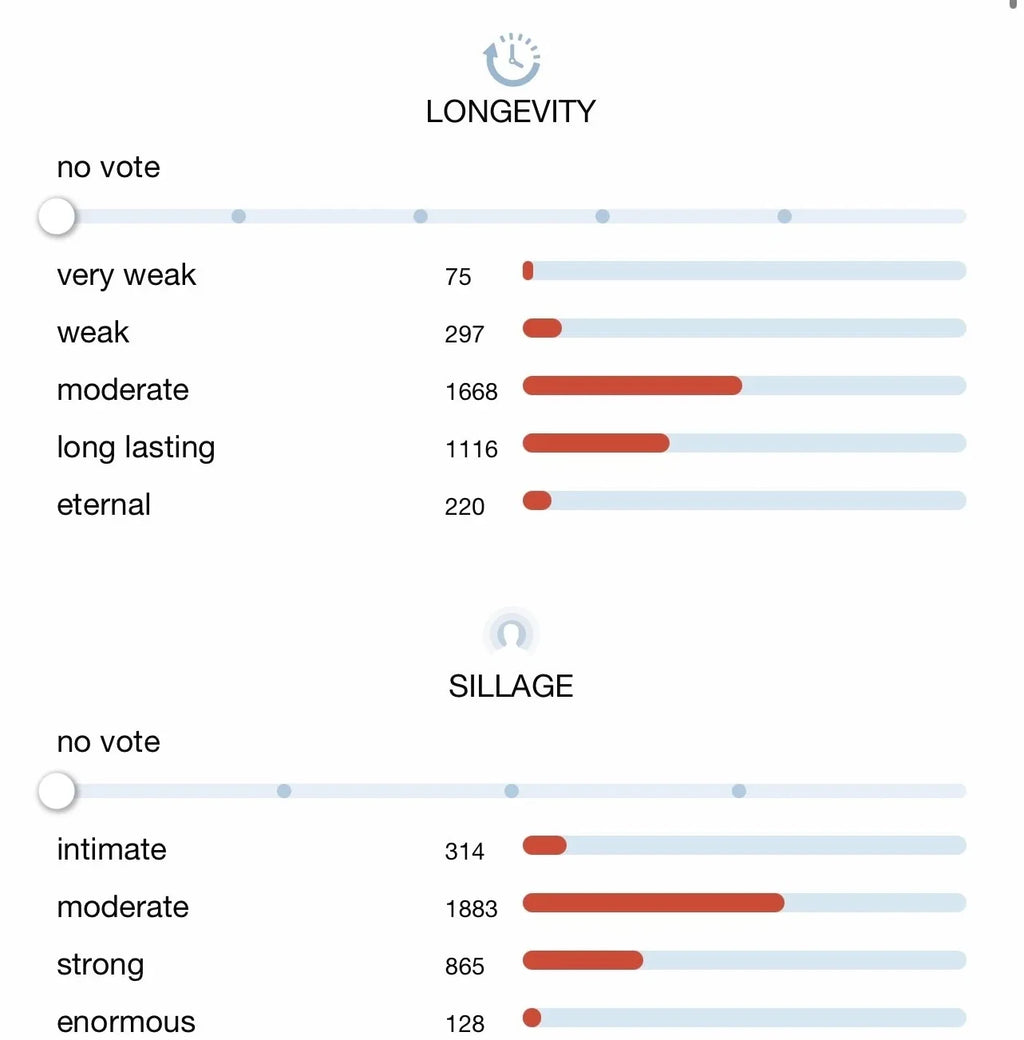 A screenshot of a rating interface with two horizontal sliders labeled 'LONGEVITY' and 'SILLAGE', each showing categories such as very weak, moderate, strong, and eternal with vote counts.